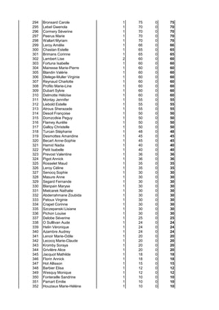 294 Bronsard Carole 1 75 0 75
295 Lebel Gwenola 1 70 0 70
296 Cormery Séverine 1 70 0 70
297 Peerus Marie 1 70 0 70
298 Wallart Myriam 1 70 0 70
299 Leroy Amélie 1 66 0 66
300 Chastan Estelle 1 65 0 65
301 Brimans Corinne 1 65 0 65
302 Lambert Lise 2 60 0 60
303 Fortuna Isabelle 1 60 0 60
304 Mairesse Marie-Pierre 1 60 0 60
305 Blandin Valérie 1 60 0 60
306 Dlelege-Muller Virginie 1 60 0 60
307 Reynaud Charlotte 1 60 0 60
308 Profilo Marie-Line 1 60 0 60
309 Dubart Sylvie 1 60 0 60
310 Delmotte Héloïse 1 60 0 60
311 Montay Jennifer 1 55 0 55
312 Liebold Estelle 1 55 0 55
313 Atrous Sherazade 1 55 0 55
314 Desoil Françoise 1 50 0 50
315 Domzcdkie Peguy 1 50 0 50
316 Flamey Aurélie 1 50 0 50
317 Galloy Christelle 1 50 0 50
318 Turcan Stéphanie 1 48 0 48
319 Desmottes Amandine 1 45 0 45
320 Becart Anne-Sophie 1 45 0 45
321 Hamid Nadia 1 40 0 40
322 Petit Isabelle 1 40 0 40
323 Prevost Valentine 1 36 0 36
324 Pigot Annick 1 36 0 36
325 Rosselet Maud 1 35 0 35
326 Leroy Céline 1 35 0 35
327 Senocq Sophie 1 30 0 30
328 Masure Anne 1 30 0 30
329 Segard Fernande 1 30 0 30
330 Blanpain Maryse 1 30 0 30
331 Mielcarek Nathalie 1 30 0 30
332 Abderrahmane Zoubida 1 30 0 30
333 Patoux Virginie 1 30 0 30
334 Crapet Corinne 1 30 0 30
335 Szczepanski Lisiane 1 30 0 30
336 Pichon Louise 1 30 0 30
337 Delobe Séverine 1 25 0 25
338 O Sulllivan Aude 1 24 0 24
339 Helin Véronique 1 24 0 24
340 Azambre Audrey 1 24 0 24
341 Lenoir Marie-Odile 1 20 0 20
342 Lecocq Marie-Claude 1 20 0 20
343 Kromby Soraya 1 20 0 20
344 Grivilère Alice 1 20 0 20
345 Jacquot Mathilde 1 18 0 18
346 Florin Annick 1 18 0 18
347 Hot Allisson 1 15 0 15
348 Barbier Elisa 1 12 0 12
349 Wesquy Monique 1 12 0 12
350 Fonteraille Sandrine 1 10 0 10
351 Pamart Emilie 1 10 0 10
352 Houziaux Marie-Hélène 1 10 0 10
 