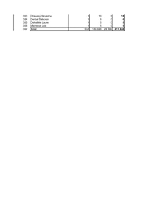 353 Dhaussy Séverine 1 10 0 10
354 Derbal Deborah 1 6 0 6
355 Delvallée Laure 1 5 0 5
356 Mairesse Léa 1 5 0 5
357 Total 532 184 848 26 600 211 448
 