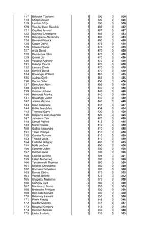 117 Belaiche Touhami 1 500 0 500
118 Chopin Xavier 1 500 0 500
119 Lambin Eddy 1 500 0 500
120 Van der Helst Hendrik 1 492 0 492
121 Capilliez Arnaud 2 487 0 487
122 Ducrocq Christophe 1 483 0 483
123 Delespierre Alexandre 1 483 0 483
124 Bernard Pierrick 1 480 0 480
125 Capon David 1 475 0 475
126 Coleau Pascal 2 475 0 475
127 Ardis David 1 470 0 470
128 Damacoux Rémi 1 470 0 470
129 Quinet Lïc 1 470 0 470
130 Vasseur Anthony 1 470 0 470
131 Haladja Pascal 1 470 0 470
132 Lamara Cheik 1 470 0 470
133 Dehove David 3 470 0 470
134 Boulanger William 2 465 0 465
135 Audras Cyril 1 465 0 465
136 Decan Didier 1 456 0 456
137 Demulder Alain 3 456 0 456
138 Legris Eric 1 440 0 440
139 Guimier Johann 1 440 0 440
140 Hernould Franky 1 440 0 440
141 Boulanger Julien 2 440 0 440
142 Josien Maxime 1 440 0 440
143 Dolet Stéphane 1 437 0 437
144 Briller Jean-Marc 2 434 0 434
145 Thomasi Garry 3 430 0 430
146 Delpierre Jean-Bapriste 1 425 0 425
147 Janssens Tim 1 420 0 420
148 Lencel Patrice 3 415 0 415
149 Marin Nicolas 1 410 0 410
150 Gallois Alexandre 1 410 0 410
151 Titren Philippe 1 410 0 410
152 Carette Romain 1 410 0 410
153 Thibaut Louis 1 410 0 410
154 Federbe Grégory 1 405 0 405
155 Mylle Jérôme 1 400 0 400
156 Lecomte Julien 1 400 0 400
157 Habbar Janal 1 396 0 396
158 Ledrole Jérôme 1 391 0 391
159 Fellah Mohamed 1 390 0 390
160 Tymakowski Thomas 1 380 0 380
161 Destres Christophe 1 380 0 380
162 Bonnaire Sébastien 1 380 0 380
163 Darras Cédric 1 375 0 375
164 Vernel Jérôme 1 372 0 372
165 Crispatzu Massimo 3 370 0 370
166 Cartigny Cyril 2 360 0 360
167 Martinuzzo Bruno 2 355 0 355
168 Bretesche Philippe 1 350 0 350
169 Ben Balla Mehadi 1 350 0 350
170 Delannoy Laurent 1 350 0 350
171 Priem Freddy 1 348 0 348
172 Guidez Quentin 1 347 0 347
173 Baudoux Grégory 1 345 0 345
174 Hembert Mickaël 3 340 0 340
175 Leduc Ludovic 2 335 0 335
 