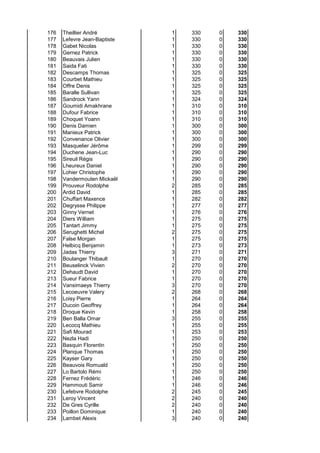 176 Theillier André 1 330 0 330
177 Lefevre Jean-Baptiste 1 330 0 330
178 Gabet Nicolas 1 330 0 330
179 Gernez Patrick 1 330 0 330
180 Beauvais Julien 1 330 0 330
181 Saida Fati 1 330 0 330
182 Descamps Thomas 1 325 0 325
183 Courbet Mathieu 1 325 0 325
184 Offre Denis 1 325 0 325
185 Baralle Sullivan 1 325 0 325
186 Sandrock Yann 1 324 0 324
187 Goumidi Amakhrane 1 310 0 310
188 Dufour Fabrice 1 310 0 310
189 Choquet Yoann 1 310 0 310
190 Denis Damien 1 300 0 300
191 Manieux Patrick 1 300 0 300
192 Convenance Olivier 1 300 0 300
193 Masquelier Jérôme 1 299 0 299
194 Duchene Jean-Luc 1 290 0 290
195 Sireuil Régis 1 290 0 290
196 Lheureux Daniel 1 290 0 290
197 Lohier Christophe 1 290 0 290
198 Vandermouten Mickaël 1 290 0 290
199 Prouveur Rodolphe 2 285 0 285
200 Ardid David 1 285 0 285
201 Chuffart Maxence 1 282 0 282
202 Degrysse Philippe 1 277 0 277
203 Ginny Vernet 1 276 0 276
204 Diers William 1 275 0 275
205 Tantart Jimmy 1 275 0 275
206 Serughetti Michel 2 275 0 275
207 False Morgan 1 275 0 275
208 Helbicq Benjamin 1 273 0 273
209 Jadas Thierry 3 271 0 271
210 Boulanger Thibault 1 270 0 270
211 Beuselinck Vivien 2 270 0 270
212 Dehaudt David 1 270 0 270
213 Sueur Fabrice 1 270 0 270
214 Vansimaeys Thierry 3 270 0 270
215 Lecoeuvre Valery 2 268 0 268
216 Loisy Pierre 1 264 0 264
217 Ducoin Geoffrey 1 264 0 264
218 Droque Kevin 1 258 0 258
219 Ben Balla Omar 3 255 0 255
220 Lecocq Mathieu 1 255 0 255
221 Safi Mourad 1 253 0 253
222 Nezla Hadi 1 250 0 250
223 Basquin Florentin 1 250 0 250
224 Planque Thomas 1 250 0 250
225 Kayser Gary 1 250 0 250
226 Beauvois Romuald 1 250 0 250
227 Lo Bartolo Rémi 1 250 0 250
228 Fernez Frédéric 1 246 0 246
229 Hammouti Samir 1 246 0 246
230 Lefebvre Rodolphe 2 245 0 245
231 Leroy Vincent 2 240 0 240
232 De Gres Cyrille 2 240 0 240
233 Poillon Dominique 1 240 0 240
234 Lambet Alexis 3 240 0 240
 
