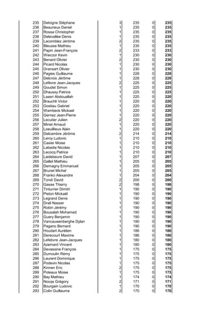 235 Delvigne Stéphane 3 235 0 235
236 Beaurieux Daniel 1 235 0 235
237 Rossa Christopher 1 235 0 235
238 Delevallée Denis 1 235 0 235
239 Lacomblez Jérôme 2 235 0 235
240 Bleusse Mathieu 1 235 0 235
241 Papin Jean-François 2 233 0 233
242 Wieczor Kevin 1 230 0 230
243 Benard Olivier 2 230 0 230
244 Picard Nicolas 1 230 0 230
245 Gransart Olivier 1 230 0 230
246 Pagies Guillaume 1 228 0 228
247 Delcroix Jérôme 1 228 0 228
248 Lefèvre Jean-Jacques 2 225 0 225
249 Goudet Simon 1 225 0 225
250 Dhaussy Patrice 1 225 0 225
251 Laasri Abdouallah 1 220 0 220
252 Brauchli Victor 1 220 0 220
253 Gostiau Gabriel 1 220 0 220
254 Wambeck Mickael 1 220 0 220
255 Gernez Jean-Pierre 1 220 0 220
256 Lecutier Julien 2 220 0 220
257 Minet Arnaud 1 220 0 220
258 Loeuillieux Alain 1 220 0 220
259 Delcambre Jérôme 2 214 0 214
260 Leroy Ludovic 1 210 0 210
261 Casier Moise 1 210 0 210
262 Labadie Nicolas 1 210 0 210
263 Lecocq Patrice 1 210 0 210
264 Laidebeure David 1 207 0 207
265 Gallet Mathieu 1 205 0 205
266 Demagny Emmanuel 1 205 0 205
267 Brunet Michel 1 205 0 205
268 Franko Alexandre 1 204 0 204
269 Tondi David 2 200 0 200
270 Gasse Thierry 2 198 0 198
271 Tinturrier Dimitri 1 190 0 190
272 Pieton Mickaël 1 190 0 190
273 Legrand Denis 1 190 0 190
274 Drali Nasser 1 190 0 190
275 Robin Jérémy 1 190 0 190
276 Bousalah Mohamed 1 190 0 190
277 Guery Benjamin 1 190 0 190
278 Vancauwenberghe Dylan 1 190 0 190
279 Pagano Bernard 1 190 0 190
280 Houdart Aurélien 1 186 0 186
281 Derecourt Maxime 1 186 0 186
282 Lefebvre Jean-Jacques 1 180 0 180
283 Azemard Vincent 1 180 0 180
284 Devassine François 1 175 0 175
285 Dumoulin Rémy 1 175 0 175
286 Laurent Dominique 1 175 0 175
287 Podevin Nicolas 1 175 0 175
288 Kinnen Eric 2 175 0 175
289 Poteaux Moise 1 175 0 175
290 Bay Mathieu 1 174 0 174
291 Nocqs Grégory 2 171 0 171
292 Bourgain Ludovic 1 170 0 170
293 Colin Guillaume 2 170 0 170
 