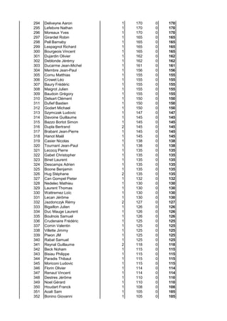 294 Deliveyne Aaron 1 170 0 170
295 Lefebvre Nathan 1 170 0 170
296 Moreaux Yves 1 170 0 170
297 Girardet Robin 1 165 0 165
298 Pell Barnaby 1 165 0 165
299 Lespagnol Richard 1 165 0 165
300 Bourgeois Vincent 1 165 0 165
301 Dujardin Olivier 1 162 0 162
302 Deblonde Jérémy 1 162 0 162
303 Ducarme Jean-Michel 1 161 0 161
304 Membre Jean-Paul 1 156 0 156
305 Cornu Matthias 1 155 0 155
306 Crowet Léo 1 155 0 155
307 Baury Frédéric 1 155 0 155
308 Maigrot Julien 1 155 0 155
309 Baudoin Grégory 1 155 0 155
310 Delsart Clément 1 150 0 150
311 Dufief Bastien 1 150 0 150
312 Godart Michael 1 150 0 150
313 Szymczak Ludovic 1 147 0 147
314 Davoine Guillaume 1 145 0 145
315 Bazzo Bortot Simon 1 145 0 145
316 Dupla Bertrand 2 145 0 145
317 Brabant Jean-Pierre 1 145 0 145
318 Hanot Maël 1 145 0 145
319 Casier Nicolas 1 138 0 138
320 Tournant Jean-Paul 1 138 0 138
321 Lecocq Pierre 1 135 0 135
322 Gabet Christopher 1 135 0 135
323 Binet Laurent 1 135 0 135
324 Descamps Adrien 1 135 0 135
325 Boone Benjamin 1 135 0 135
326 Hug Stéphane 2 135 0 135
327 Can Gompel Pieter 1 132 0 132
328 Nedelec Mathieu 1 130 0 130
329 Laurent Thomas 1 130 0 130
330 Wattremez Loïc 1 130 0 130
331 Lecan Jérôme 1 130 0 130
332 Jazdonczyk Rémy 2 127 0 127
333 Bigaillon Julien 1 126 0 126
334 Duc Mauge Laurent 1 126 0 126
335 Boulnois Samuel 1 126 0 126
336 Crudenaire Frédéric 1 125 0 125
337 Comin Valentin 1 125 0 125
338 Villette Jimmy 1 125 0 125
339 Piwon JM 1 125 0 125
340 Rabat Samuel 1 125 0 125
341 Reynal Guillaume 2 118 0 118
342 Beck Noham 1 115 0 115
343 Bisiau Philippe 1 115 0 115
344 Paradis Thibaut 1 115 0 115
345 Moriconi Ludovic 1 115 0 115
346 Florin Olivier 1 114 0 114
347 Renaut Vincent 1 114 0 114
348 Destres Jérôme 1 110 0 110
349 Noel Gérard 1 110 0 110
350 Houdart Franck 1 108 0 108
351 Aoali Sam 1 105 0 105
352 Bonino Giovanni 1 105 0 105
 