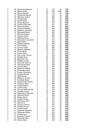 58 Benkheda Mohamed 1 735 0 735
59 Berthe André 5 480 250 730
60 Semail Mickaël 2 730 0 730
61 Dieudonné Mickaël 1 725 0 725
62 Mascaux Jérôme 3 695 0 695
63 Chege David 1 693 0 693
64 Grard Cédric 3 678 0 678
65 Guéry Benjamin 1 675 0 675
66 Cremont Romuald 2 671 0 671
67 Demaret Cédric 2 660 0 660
68 Colmant Sébastien 1 650 0 650
69 Bastamn Jean-Marc 1 650 0 650
70 Serughetti Mathis 1 630 0 630
71 Pannier Grégory 1 625 0 625
72 Pamart Pascal 4 620 0 620
73 Delfosse Bruno 1 615 0 615
74 Krestianinov Alexandre 1 609 0 609
75 Menet Brice 1 600 0 600
76 Gisberti Raffaele 1 600 0 600
77 Smet Gérald 3 600 0 600
78 Lecocq Thierry 2 590 0 590
79 Marchin Stéphane 2 589 0 589
80 Porte Michel 1 575 0 575
81 Venza David 1 567 0 567
82 Van Lunter Yannick 1 564 0 564
83 Devillez Rudy 2 560 0 560
84 Moriamez Loïc 3 555 0 555
85 Philippe Jocelyn 1 550 0 550
86 Devroute Jean-Luc 1 550 0 550
87 Hamdat Norddine 1 550 0 550
88 Carcel Joffrey 1 550 0 550
89 Maréchal Philippe 2 540 0 540
90 Caudrelien David 1 528 0 528
91 Leclerc Christophe 1 525 0 525
92 Charles Mickael 1 525 0 525
93 Silitti Nicolas 2 505 0 505
94 Belaiche Touhami 1 500 0 500
95 Casteele Steven 1 500 0 500
96 Hesschentier Romain 1 500 0 500
97 Lefebvre Alexis 1 500 0 500
98 Taghli Sofiane 1 500 0 500
99 Lambin Eddy 1 500 0 500
100 Van der Helst Hendrik 1 492 0 492
101 Capilliez Arnaud 2 487 0 487
102 Delespierre Alexandre 1 483 0 483
103 Bernard Pierrick 1 480 0 480
104 Capon David 1 475 0 475
105 Coleau Pascal 2 475 0 475
106 Damacoux Rémi 1 470 0 470
107 Quinet Lïc 1 470 0 470
108 Vasseur Anthony 1 470 0 470
109 Haladja Pascal 1 470 0 470
110 Lamara Cheik 1 470 0 470
111 Jablonski Sébastien 3 467 0 467
112 Boulanger William 2 465 0 465
113 Audras Cyril 1 465 0 465
114 Chrétien François 2 460 0 460
115 Demulder Alain 3 456 0 456
116 Decan Didier 1 456 0 456
 