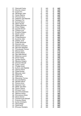 117 Hernould Franky 1 440 0 440
118 Guimier Johann 1 440 0 440
119 Legris Eric 1 440 0 440
120 Boulanger Julien 2 440 0 440
121 Josien Maxime 1 440 0 440
122 Thomasi Garry 3 430 0 430
123 Delpierre Jean-Bapriste 1 425 0 425
124 Janssens Tim 1 420 0 420
125 Lencel Patrice 3 415 0 415
126 Marin Nicolas 1 410 0 410
127 Gallois Alexandre 1 410 0 410
128 Titren Philippe 1 410 0 410
129 Carette Romain 1 410 0 410
130 Thibaut Louis 1 410 0 410
131 Federbe Grégory 1 405 0 405
132 Godin Ludovic 1 400 0 400
133 Mylle Jérôme 1 400 0 400
134 Tange Benjamin 1 400 0 400
135 Lecomte Julien 1 400 0 400
136 Habbar Janal 1 396 0 396
137 Fellah Mohamed 1 390 0 390
138 Azevedo José 1 380 0 380
139 Destres Christophe 1 380 0 380
140 Bonnaire Sébastien 1 380 0 380
141 Tymakowski Thomas 1 380 0 380
142 Darras Cédric 1 375 0 375
143 Vernel Jérôme 1 372 0 372
144 Ben Balla Mehadi 1 350 0 350
145 Delannoy Laurent 1 350 0 350
146 Priem Freddy 1 348 0 348
147 Guidez Quentin 1 347 0 347
148 Baudoux Grégory 1 345 0 345
149 Hembert Mickaël 3 340 0 340
150 Leduc Ludovic 2 335 0 335
151 Theillier André 1 330 0 330
152 Lefevre Jean-Baptiste 1 330 0 330
153 Gernez Patrick 1 330 0 330
154 Gabet Nicolas 1 330 0 330
155 Beauvais Julien 1 330 0 330
156 Saida Fati 1 330 0 330
157 Offre Denis 1 325 0 325
158 Descamps Thomas 1 325 0 325
159 Courbet Mathieu 1 325 0 325
160 Baralle Sullivan 1 325 0 325
161 Vernet Jimmy 2 324 0 324
162 Sandrock Yann 1 324 0 324
163 Briller Jean-Marc 1 324 0 324
164 Dufour Fabrice 1 310 0 310
165 Choquet Yoann 1 310 0 310
166 Goumidi Amakhrane 1 310 0 310
167 Manieux Patrick 1 300 0 300
168 Convenance Olivier 1 300 0 300
169 Denis Damien 1 300 0 300
170 Vandermouten Mickaël 1 290 0 290
171 Lheureux Daniel 1 290 0 290
172 Lohier Christophe 1 290 0 290
173 Sireuil Régis 1 290 0 290
174 Ardid David 1 285 0 285
175 Prouveur Rodolphe 2 285 0 285
 
