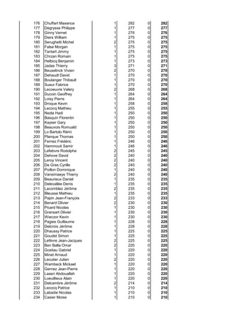 176 Chuffart Maxence 1 282 0 282
177 Degrysse Philippe 1 277 0 277
178 Ginny Vernet 1 276 0 276
179 Diers William 1 275 0 275
180 Serughetti Michel 2 275 0 275
181 False Morgan 1 275 0 275
182 Tantart Jimmy 1 275 0 275
183 Chrzan Romain 1 275 0 275
184 Helbicq Benjamin 1 273 0 273
185 Jadas Thierry 3 271 0 271
186 Beuselinck Vivien 2 270 0 270
187 Dehaudt David 1 270 0 270
188 Boulanger Thibault 1 270 0 270
189 Sueur Fabrice 1 270 0 270
190 Lecoeuvre Valery 2 268 0 268
191 Ducoin Geoffrey 1 264 0 264
192 Loisy Pierre 1 264 0 264
193 Droque Kevin 1 258 0 258
194 Lecocq Mathieu 1 255 0 255
195 Nezla Hadi 1 250 0 250
196 Basquin Florentin 1 250 0 250
197 Kayser Gary 1 250 0 250
198 Beauvois Romuald 1 250 0 250
199 Lo Bartolo Rémi 1 250 0 250
200 Planque Thomas 1 250 0 250
201 Fernez Frédéric 1 246 0 246
202 Hammouti Samir 1 246 0 246
203 Lefebvre Rodolphe 2 245 0 245
204 Dehove David 2 240 0 240
205 Leroy Vincent 2 240 0 240
206 De Gres Cyrille 2 240 0 240
207 Poillon Dominique 1 240 0 240
208 Vansimaeys Thierry 2 240 0 240
209 Beaurieux Daniel 1 235 0 235
210 Delevallée Denis 1 235 0 235
211 Lacomblez Jérôme 2 235 0 235
212 Bleusse Mathieu 1 235 0 235
213 Papin Jean-François 2 233 0 233
214 Benard Olivier 2 230 0 230
215 Picard Nicolas 1 230 0 230
216 Gransart Olivier 1 230 0 230
217 Wieczor Kevin 1 230 0 230
218 Pagies Guillaume 1 228 0 228
219 Delcroix Jérôme 1 228 0 228
220 Dhaussy Patrice 1 225 0 225
221 Goudet Simon 1 225 0 225
222 Lefèvre Jean-Jacques 2 225 0 225
223 Ben Balla Omar 2 220 0 220
224 Gostiau Gabriel 1 220 0 220
225 Minet Arnaud 1 220 0 220
226 Lecutier Julien 2 220 0 220
227 Wambeck Mickael 1 220 0 220
228 Gernez Jean-Pierre 1 220 0 220
229 Laasri Abdouallah 1 220 0 220
230 Loeuillieux Alain 1 220 0 220
231 Delcambre Jérôme 2 214 0 214
232 Lecocq Patrice 1 210 0 210
233 Labadie Nicolas 1 210 0 210
234 Casier Moise 1 210 0 210
 