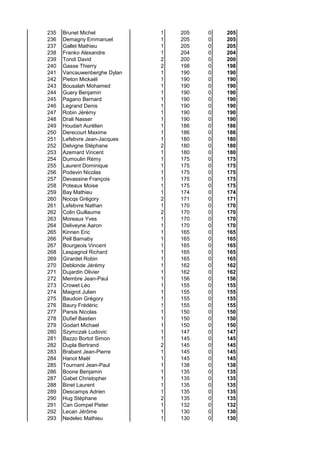 235 Brunet Michel 1 205 0 205
236 Demagny Emmanuel 1 205 0 205
237 Gallet Mathieu 1 205 0 205
238 Franko Alexandre 1 204 0 204
239 Tondi David 2 200 0 200
240 Gasse Thierry 2 198 0 198
241 Vancauwenberghe Dylan 1 190 0 190
242 Pieton Mickaël 1 190 0 190
243 Bousalah Mohamed 1 190 0 190
244 Guery Benjamin 1 190 0 190
245 Pagano Bernard 1 190 0 190
246 Legrand Denis 1 190 0 190
247 Robin Jérémy 1 190 0 190
248 Drali Nasser 1 190 0 190
249 Houdart Aurélien 1 186 0 186
250 Derecourt Maxime 1 186 0 186
251 Lefebvre Jean-Jacques 1 180 0 180
252 Delvigne Stéphane 2 180 0 180
253 Azemard Vincent 1 180 0 180
254 Dumoulin Rémy 1 175 0 175
255 Laurent Dominique 1 175 0 175
256 Podevin Nicolas 1 175 0 175
257 Devassine François 1 175 0 175
258 Poteaux Moise 1 175 0 175
259 Bay Mathieu 1 174 0 174
260 Nocqs Grégory 2 171 0 171
261 Lefebvre Nathan 1 170 0 170
262 Colin Guillaume 2 170 0 170
263 Moreaux Yves 1 170 0 170
264 Deliveyne Aaron 1 170 0 170
265 Kinnen Eric 1 165 0 165
266 Pell Barnaby 1 165 0 165
267 Bourgeois Vincent 1 165 0 165
268 Lespagnol Richard 1 165 0 165
269 Girardet Robin 1 165 0 165
270 Deblonde Jérémy 1 162 0 162
271 Dujardin Olivier 1 162 0 162
272 Membre Jean-Paul 1 156 0 156
273 Crowet Léo 1 155 0 155
274 Maigrot Julien 1 155 0 155
275 Baudoin Grégory 1 155 0 155
276 Baury Frédéric 1 155 0 155
277 Parsis Nicolas 1 150 0 150
278 Dufief Bastien 1 150 0 150
279 Godart Michael 1 150 0 150
280 Szymczak Ludovic 1 147 0 147
281 Bazzo Bortot Simon 1 145 0 145
282 Dupla Bertrand 2 145 0 145
283 Brabant Jean-Pierre 1 145 0 145
284 Hanot Maël 1 145 0 145
285 Tournant Jean-Paul 1 138 0 138
286 Boone Benjamin 1 135 0 135
287 Gabet Christopher 1 135 0 135
288 Binet Laurent 1 135 0 135
289 Descamps Adrien 1 135 0 135
290 Hug Stéphane 2 135 0 135
291 Can Gompel Pieter 1 132 0 132
292 Lecan Jérôme 1 130 0 130
293 Nedelec Mathieu 1 130 0 130
 
