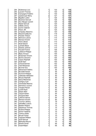 294 Wattremez Loïc 1 130 0 130
295 Laurent Thomas 1 130 0 130
296 Campagne Frédéric 1 130 0 130
297 Jazdonczyk Rémy 2 127 0 127
298 Bigaillon Julien 1 126 0 126
299 Boulnois Samuel 1 126 0 126
300 Duc Mauge Laurent 1 126 0 126
301 Rabat Samuel 1 125 0 125
302 Villette Jimmy 1 125 0 125
303 Comin Valentin 1 125 0 125
304 Piwon JM 1 125 0 125
305 Crispatzu Massimo 2 120 0 120
306 Reynal Guillaume 2 118 0 118
307 Paradis Thibaut 1 115 0 115
308 Moriconi Ludovic 1 115 0 115
309 Renaut Vincent 1 114 0 114
310 Florin Olivier 1 114 0 114
311 Noel Gérard 1 110 0 110
312 Lambet Alexis 2 110 0 110
313 Destres Jérôme 1 110 0 110
314 Houdart Franck 1 108 0 108
315 Lefebvre Philippe 1 105 0 105
316 Blyau Arnaud 1 105 0 105
317 Brzezinski Vincent 1 105 0 105
318 Bonino Giovanni 1 105 0 105
319 Capon Raphaël 1 105 0 105
320 Aoali Sam 1 105 0 105
321 Cheval Damien 1 102 0 102
322 Teib Mohamed 1 102 0 102
323 Brunner Eric 1 100 0 100
324 Stievenart Frédéric 1 95 0 95
325 Brunelet Florian 1 95 0 95
326 Surmont Philippe 1 95 0 95
327 Jablowski Sébastien 1 90 0 90
328 Miuzzo Raphaël 1 90 0 90
329 Nacry Mohamed 1 90 0 90
330 Cartigny Cyril 1 90 0 90
331 Verstraete Maxime 1 90 0 90
332 Henneron Laurent 1 85 0 85
333 Tanghe Pascal 1 85 0 85
334 Loukili Ryan 1 85 0 85
335 Dayez Alain 1 85 0 85
336 Taquet Adrien 1 84 0 84
337 Douguet Alain 1 84 0 84
338 Lefevre Fabrice 1 84 0 84
339 Renaud Vincent 2 80 0 80
340 Tournon Jérémy 1 78 0 78
341 Delvallée Ludovic 1 75 0 75
342 Bastien Roland 1 75 0 75
343 Dapsence Thomas 1 75 0 75
344 Rudant Philippe 1 75 0 75
345 Dome Frédérick 1 75 0 75
346 Trehiou Didier 1 72 0 72
347 Brouet Yohan 1 70 0 70
348 Fagniard William 1 70 0 70
349 Suel Samuel 1 70 0 70
350 Belmahdi Mounir 1 70 0 70
351 Khenfri Smail 1 66 0 66
352 Orpel Killyan 1 66 0 66
 