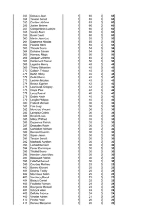 353 Delsaux Jean 1 65 0 65
354 Tesson Benoit 1 65 0 65
355 Contant Jérôme 1 63 0 63
356 Josien Jérôme 1 60 0 60
357 Grzegorzews Ludovic 1 60 0 60
358 Vanloo Marc 1 60 0 60
359 Busin David 1 60 0 60
360 Martin Jean-Luc 1 55 0 55
361 Dapsence Nicolas 1 55 0 55
362 Paradis Rémi 1 55 0 55
363 Thioule Bruno 1 54 0 54
364 Dufosse Sylvain 1 54 0 54
365 Hameau Régis 1 50 0 50
366 Jacquart Jérôme 1 50 0 50
367 Dablement Pascal 1 50 0 50
368 Lagache Henry 1 48 0 48
369 Thierry Sébastien 1 45 0 45
370 Callaert Thibaut 1 45 0 45
371 Bertin Rémy 1 45 0 45
372 Guillot Rémi 1 45 0 45
373 Lechien Nicolas 1 45 0 45
374 Bossut Cyprien 1 42 0 42
375 Lawniczak Grégory 1 42 0 42
376 Craps Paul 1 42 0 42
377 Leroy Pascal 1 40 0 40
378 Dudek Kevin 1 40 0 40
379 Lenglin Philippe 1 40 0 40
380 Frelicot Michaël 1 36 0 36
381 Fois Luigi 1 36 0 36
382 Monchau Vincent 1 36 0 36
383 Lavogiez Cédric 1 36 0 36
384 Bovard Louis 1 35 0 35
385 Millioz Wilfried 1 35 0 35
386 Dapsence Patrick 1 35 0 35
387 Dessalles Robin 1 30 0 30
388 Candellier Romain 1 30 0 30
389 Bernard Quentin 1 30 0 30
390 Szpes Jason 1 30 0 30
391 Tesson Benoît 1 30 0 30
392 Machado Aurélien 1 30 0 30
393 Liebold Bernard 1 30 0 30
394 Favier Dominique 1 30 0 30
395 Thiollet Bruno 1 30 0 30
396 Hembert Jean-Marc 1 30 0 30
397 Bleauwart Patrick 1 30 0 30
398 Fellaf Mohamed 1 30 0 30
399 Courbez Mathieu 1 25 0 25
400 Bonino Giovani 1 25 0 25
401 Destrez Teddy 1 25 0 25
402 Mouveaux Selim 1 25 0 25
403 Vandrecq Raoul 1 25 0 25
404 Bisiaux Daniel 1 25 0 25
405 Feuillette Romain 1 24 0 24
406 Bourgeois Mickaël 1 24 0 24
407 Schtyck Alain 1 24 0 24
408 Delfolie Fabrice 1 24 0 24
409 Vinatier Adrien 1 21 0 21
410 Pirotte Peter 1 20 0 20
411 Renaud Benjamin 1 20 0 20
 