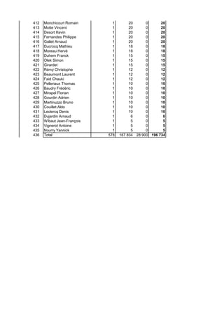 412 Monchicourt Romain 1 20 0 20
413 Motte Vincent 1 20 0 20
414 Desort Kevin 1 20 0 20
415 Fernandes Philippe 1 20 0 20
416 Gallet Arnaud 1 20 0 20
417 Ducrocq Mathieu 1 18 0 18
418 Moreau Hervé 1 18 0 18
419 Duhem Franck 1 15 0 15
420 Olek Simon 1 15 0 15
421 Girardet 1 15 0 15
422 Rémy Christophe 1 12 0 12
423 Beaumont Laurent 1 12 0 12
424 Faid Chauki 1 12 0 12
425 Pelleriaux Thomas 1 10 0 10
426 Baudry Frédéric 1 10 0 10
427 Mirapel Florian 1 10 0 10
428 Gourdin Adrien 1 10 0 10
429 Martinuzzo Bruno 1 10 0 10
430 Couillet Aldo 1 10 0 10
431 Leclercq Denis 1 10 0 10
432 Dujardin Arnaud 1 6 0 6
433 Wibaut Jean-François 1 5 0 5
434 Vignerot Antoine 1 5 0 5
435 Nourry Yannick 1 5 0 5
436 Total 578 167 834 28 900 196 734
 