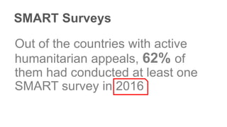 SMART Surveys
Out of the countries with active
humanitarian appeals, 62% of
them had conducted at least one
SMART survey in 2016
 