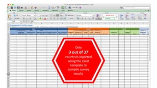 Only
3 out of 37
countries reported
using the excel
template to
compile survey
results
 