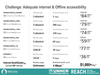 Challenge: Adequate internet & Offline accessibility
Internet SouthSudanTM
Connect 60+ devices Unknown
Monthly usage
4 Mbps***
Download speed: up to
$1,000+/mo***
 