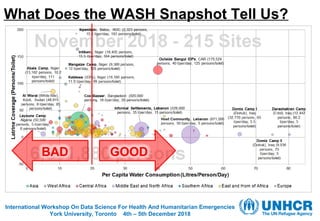 What Does the WASH Snapshot Tell Us?
International Workshop On Data Science For Health And Humanitarian Emergencies
York U...