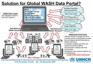 Out-of-
Camp
WASH
Situation
Surveys
Solution for Global WASH Data Portal?
International Workshop On Data Science For Health And Humanitarian Emergencies
York University, Toronto 4th – 5th December 2018
Site
Level
WASH
Info from
Partners
Refugee Population
Data scraped from
http://data.unhcr.org
(API / Cron Job?)
Health Data from
http://his.unhcr.org
(API / Cron Job)
IDPs / Refuges
WASH Data Portal Goals
i.Monitor WASH coverage over time.
ii.Identify groups or geographical areas
that are lagging behind (advocate for
WASH resources).
iii.Integrate refugees and IDPs into
national monitoring (JMPs).
a)Comparative analysis with host
communities.
b)Integration with national systems (no
one left behind).
A ONE STOP SHOP FOR DATA!
Site
Level
WASH
Info from
Partners
WASH Data Targets
20m Refugees (approx.)
40m IDPs (approx.)
 