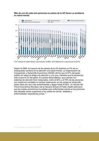 10x10 Càpsules d’Innovació Social 2020 4
Más de uno de cada seis personas en países de la UE tienen un problema
en salud mental
Font: Institute for Health Metrics and Evaluation (IHME), 2018 (Referencia a estimaciones de 2016)
Según la OMS, la mayoría de los países de la UE destinan un 5% de su
presupuesto sanitario en la atención a la salud mental. La Organización de
Cooperación y Desarrollo Económico (OCDE) afirma que el 57% del gasto
público en salud se dirige a la atención y a la cura, mientras que la prevención
solo ocupa el 3% del gasto. En países desarrollados, que cuentan con
sistemas de atención bien instaurados, entre el 44% y el 70% de las personas
con trastornos mentales no reciben tratamiento; en los países en desarrollo
estas cifras son aún más sorprendentes y llegan hasta el 90%. Un estudio del
Fórum Económico Mundial y de la Harvard School of Public Health estimaron
que los costes económicos mundiales para enfermedad mental en las próximas
dos décadas serian superiores a los costes de cáncer, diabetes y
enfermedades respiratorias juntas. 3
 