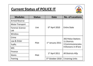 Current Status of POLICE IT
Modules Status Date No. of Locations
Armed Reserve
Live 6th April 2010 Entire State
Motor Transport
Forensic Science
Lab
WirelessWireless
Crime
Pilot 1st January 2011
392 Police Stations
11 Districts
3 Commissionerates
4 Divisions in B’lore
Law & Order
Traffic
MIS
Finance
Pilot
1st April 2011 All Districts HQs
Stores
Training 5th October 2010 5 training Units
 