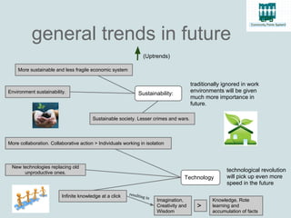 general trends in future
                                                                   (Uptrends)

    More sustainable and less fragile economic system


                                                                                          traditionally ignored in work
Environment sustainability.                                    Sustainability:            environments will be given
                                                                                          much more importance in
                                                                                          future.

                                        Sustainable society. Lesser crimes and wars.




More collaboration. Collaborative action > Individuals working in isolation



 New technologies replacing old
      unproductive ones.                                                                                 technological revolution
                                                                                      Technology         will pick up even more
                                                                                                         speed in the future
                                                          result
                         Infinite knowledge at a click          ing in
                                                                         Imagination,              Knowledge, Rote
                                                                         Creativity and     >      learning and
                                                                         Wisdom                    accumulation of facts
 