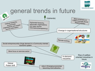 general trends in future
                                                              (Uptrends)                          More emph
                                                                                                            a
                                                                                                 CSR(Corpo sis on
                      y,                                                                                  rate Social
              ierarch                   Horizontal hierarchy,                                      Responsib
   Ve rtical h ratic                   adhocratic organisations
                                                                                                             ility)
               c
       bureau nd closed                and open source
          tions a
o rganisa information                  information(transparency)
    source
                                                                            Change in organisational structures




                                                                            Remote wo
                                                                                        rking
Social entrepreneurship (Huge demand in a Community oriented
                       economic system


       More focus on services sector

                                                                                                        Rise of welfare
                                                                                    In-demand        oriented industries in
                                                                                    Industries              future

     Global
   Power shift                                         Jobs in Emerging economies
                                                         becoming more attractive
 