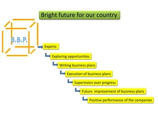 Bright future for our country



 Experts

     Exploring opportunities

           Writing business plans

               Execution of business plans

                    Supervision over progress

                        Future improvement of business plans

                             Positive performance of the companies
 