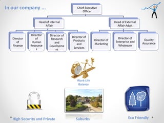 In our company ...                           Chief Executive
                                                 Officer


                   Head of Internal                                    Head of External
                       Affair                                            Affair Adult

              Director     Director of
   Director      of                      Director of                      Director of
                            Research      Products       Director of                       Quality
      of       Human          and                                       Enterprise and
                                            and          Marketing                        Assurance
   Finance    Resource     Developme                                      Wholesale
                  s                       Services
                               nt




                                             Work-Life
                                             Balance




   High Security and Private                Suburbs                              Eco Friendly
 