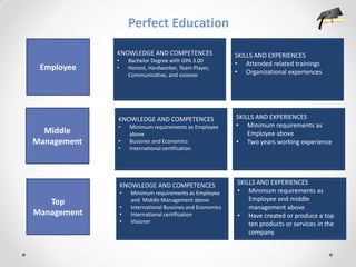 Perfect Education
      Skills
                   KNOWLEDGE AND COMPETENCES                       SKILLS AND EXPERIENCES
                   •       Bachelor Degree with GPA 3.00
                                                                   • Attended related trainings
 Employee          •       Honest, Hardworker, Team Player,
                                                                   • Organizational experiences
                           Communicative, and visioner




                   KNOWLEDGE AND COMPETENCES                       SKILLS AND EXPERIENCES
                   •       Minimum requirements as Employee        • Minimum requirements as
  Middle                   above                                       Employee above
Management         •       Bussines and Economics                  • Two years working experience
                   •       International certification

     Competences                                      Experience

                       KNOWLEDGE AND COMPETENCES                   SKILLS AND EXPERIENCES
                       •    Minimum requirements as Employee       • Minimum requirements as
   Top                      and Middle Management above                Employee and middle
                       •    International Bussines and Economics       management above
Management             •    International certification            • Have created or produce a top
                       •    Visioner                                   ten products or services in the
                                                                       company
 