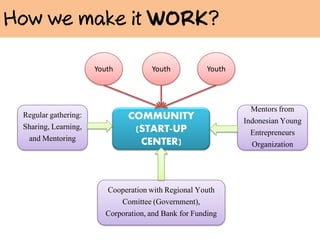 Youth          Youth            Youth




                                                               Mentors from
Regular gathering:           COMMUNITY                       Indonesian Young
Sharing, Learning,            (START-UP                        Entrepreneurs
 and Mentoring                 CENTER)                         Organization



                       Cooperation with Regional Youth
                           Comittee (Government),
                       Corporation, and Bank for Funding
 