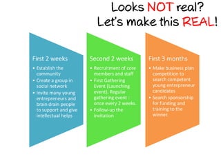 First 2 weeks           Second 2 weeks          First 3 months
• Establish the         • Recruitment of core   • Make business plan
  community               members and staff       competition to
• Create a group in     • First Gathering         search competent
  social network          Event (Launching        young entrepreneur
• Invite many young       event). Regular         candidates
  entrepreneurs and       gathering event :     • Search sponsorship
  brain drain people      once every 2 weeks.     for funding and
  to support and give   • Follow-up the           training to the
  intellectual helps      invitation              winner.
 