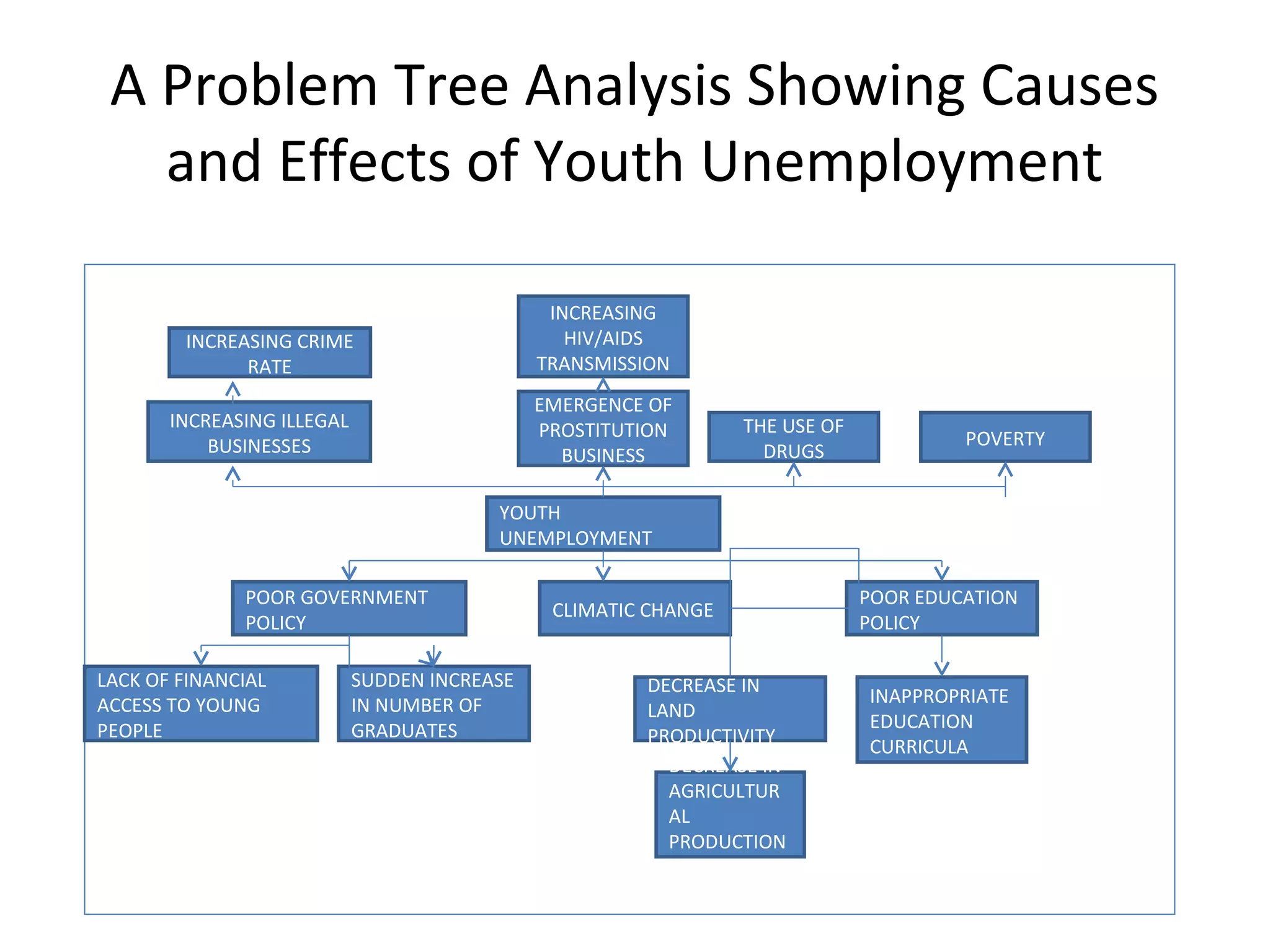 A Problem Tree Analysis Showing Causes
   and Effects of Youth Unemployment

                                               INCREASING
        INCREASING CRIME                         HIV/AIDS
              RATE                            TRANSMISSION
                                              EMERGENCE OF
       INCREASING ILLEGAL                     PROSTITUTION       THE USE OF
           BUSINESSES                                                                  POVERTY
                                                BUSINESS           DRUGS

                                         YOUTH
                                         UNEMPLOYMENT

              POOR GOVERNMENT                                                 POOR EDUCATION
                                               CLIMATIC CHANGE
              POLICY                                                          POLICY

LACK OF FINANCIAL           SUDDEN INCREASE            DECREASE IN
ACCESS TO YOUNG             IN NUMBER OF                                      INAPPROPRIATE
                                                       LAND
PEOPLE                      GRADUATES                                         EDUCATION
                                                       PRODUCTIVITY
                                                                              CURRICULA
                                                         DECREASE IN
                                                         AGRICULTUR
                                                         AL
                                                         PRODUCTION
                                                         S
 