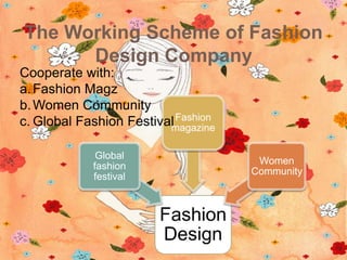 The Working Scheme of Fashion
      Design Company
Cooperate with:
a. Fashion Magz
b. Women Community
c. Global Fashion Festival Fashion
                         magazine

             Global
                                      Women
            fashion
                                     Community
            festival



                        Fashion
                        Design
 