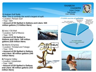 1)  Arabian Gulf Spills Note: This is currently the world’s largest oil spill. •  Location: Persian Gulf •  Year: 1991 •  Amount of Oil Spilled in Gallons and Liters: 520 million gallons (1.9 billion liters) 2)  Ixtoc I Oil Well •  Location: Gulf of Mexico •  Year: 1979 •  Amount of Oil Spilled in Gallons and Liters: 140 million gallons (530 million liters ) 3)  Atlantic Empress •  Location: Trinidad and Tobago •  Year: 1979 •  Amount of Oil Spilled in Gallons and Liters: 90 million gallons (340 million liters) 4)  Fergana Valley •  Location: Uzbekistan •  Year: 1992 •   Amount of Oil Spilled in Gallons and Liters: 88 million gallons (333 million liters) RAINBOW CHASERS Ceren Cengiz İpek Kuran Cem Gökalp 