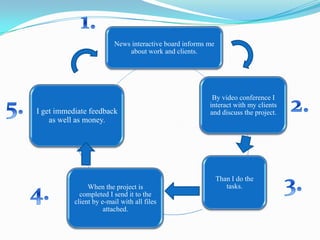 News interactive board informs me
                              about work and clients.




                                                          By video conference I
                                                         interact with my clients
I get immediate feedback                                 and discuss the project.
    as well as money.




                                                              Than I do the
                When the project is                              tasks.
             completed I send it to the
           client by e-mail with all files
                      attached.
 