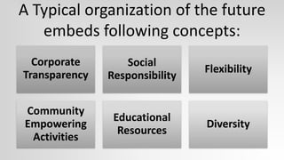 A Typical organization of the future
   embeds following concepts:
  Corporate       Social
                                Flexibility
Transparency   Responsibility

Community
                Educational
Empowering                      Diversity
                 Resources
 Activities
 