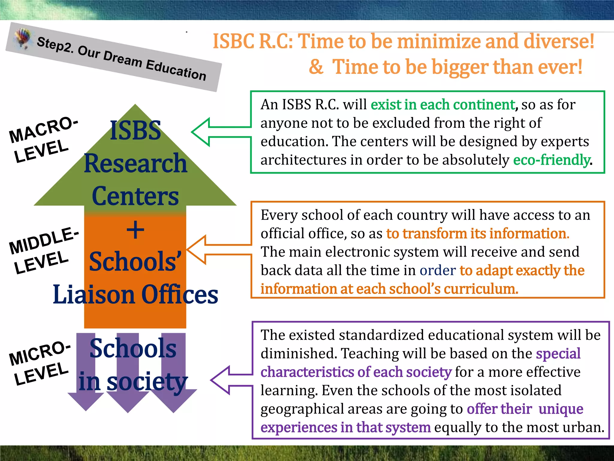 ISBC R.C: Time to be minimize and diverse!
                          & Time to be bigger than ever!
                    An ISBS R.C. will exist in each continent, so as for
     ISBS           anyone not to be excluded from the right of
                    education. The centers will be designed by experts
   Research         architectures in order to be absolutely eco-friendly.

    Centers
                    Every school of each country will have access to an
       +            official office, so as to transform its information.
                    The main electronic system will receive and send
   Schools’         back data all the time in order to adapt exactly the
Liaison Offices     information at each school’s curriculum.


                    The existed standardized educational system will be
   Schools          diminished. Teaching will be based on the special
                    characteristics of each society for a more effective
  in society        learning. Even the schools of the most isolated
                    geographical areas are going to offer their unique
                    experiences in that system equally to the most urban.
 