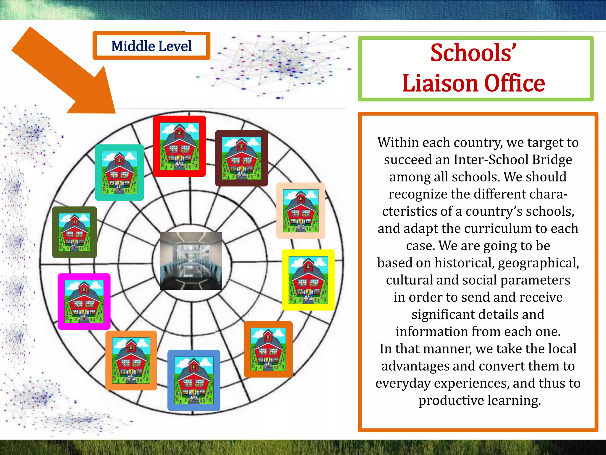 Middle Level
                      Schools’
                   Liaison Office

               Within each country, we target to
                 succeed an Inter-School Bridge
                   among all schools. We should
                  recognize the different chara-
                 cteristics of a country’s schools,
               and adapt the curriculum to each
                       case. We are going to be
               based on historical, geographical,
                  cultural and social parameters
                    in order to send and receive
                        significant details and
                     information from each one.
                In that manner, we take the local
                advantages and convert them to
               everyday experiences, and thus to
                         productive learning.
 