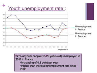 +
    Youth unemployment rate :


                                                         Unemployment
                                                         in France
                                                         Unemployment
                                                         in Europe




                                         Inégalités.fr


       22 % of youth people (15-29 years old) unemployed in
       2011 in France
          •Increasing of 0,8 point per year
          •Higher than the total unemployment rate since
          2008
 