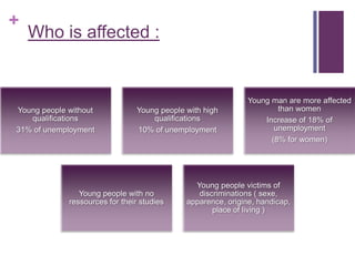 +
    Who is affected :


                                                               Young man are more affected
Young people without             Young people with high                than women
   qualifications                    qualifications                Increase of 18% of
31% of unemployment              10% of unemployment                  unemployment
                                                                     (8% for women)




                                                Young people victims of
                Young people with no             discriminations ( sexe,
             ressources for their studies     apparence, origine, handicap,
                                                     place of living )
 