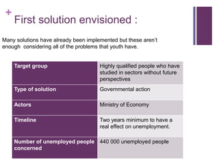 +
     First solution envisioned :
Many solutions have already been implemented but these aren’t
enough considering all of the problems that youth have.


     Target group                     Highly qualified people who have
                                      studied in sectors without future
                                      perspectives
     Type of solution                 Governmental action

     Actors                           Ministry of Economy

     Timeline                         Two years minimum to have a
                                      real effect on unemployment.

     Number of unemployed people 440 000 unemployed people
     concerned
 