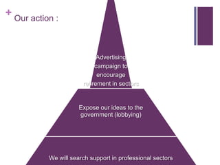 + Our action :


                             Advertising
                            campaign to
                             encourage
                       retirement in sectors
                             concerned

                      Expose our ideas to the
                      government (lobbying)




           We will search support in professional sectors
 