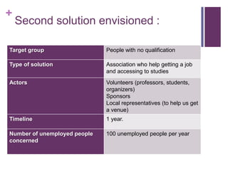 +
    Second solution envisioned :

Target group                  People with no qualification

Type of solution              Association who help getting a job
                              and accessing to studies
Actors                        Volunteers (professors, students,
                              organizers)
                              Sponsors
                              Local representatives (to help us get
                              a venue)
Timeline                      1 year.

Number of unemployed people   100 unemployed people per year
concerned
 