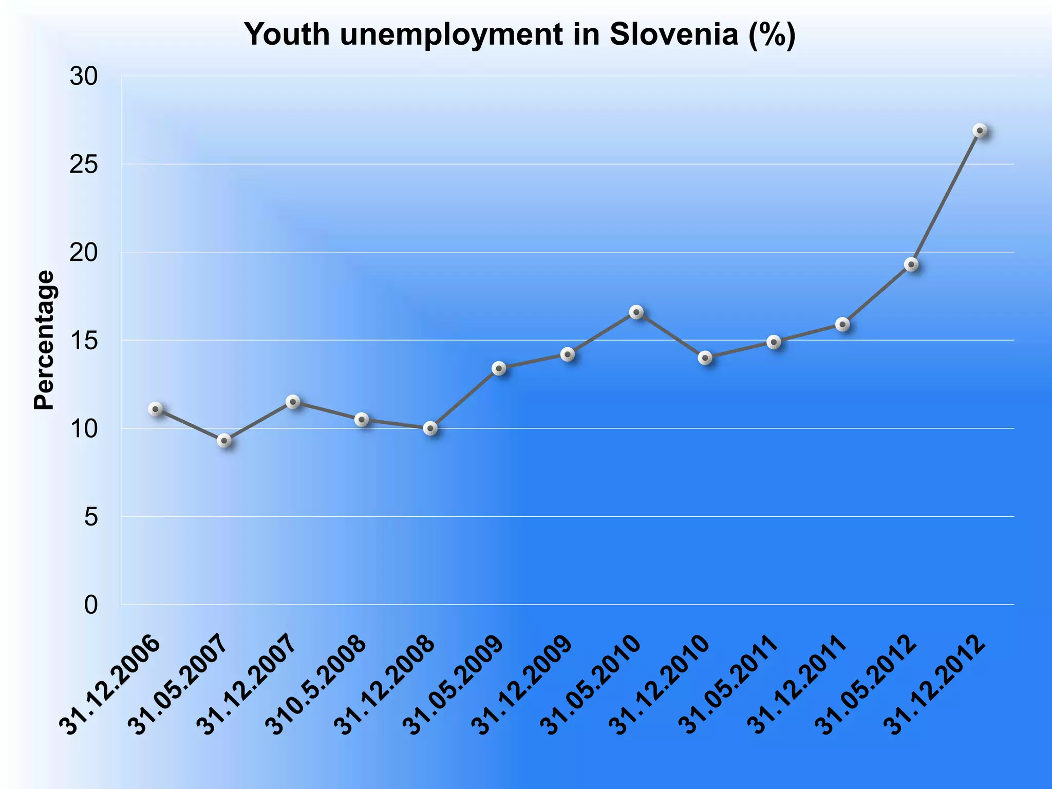 Youth unemployment in Slovenia (%)
             30


             25


             20
Percentage




             15


             10


              5


              0
 