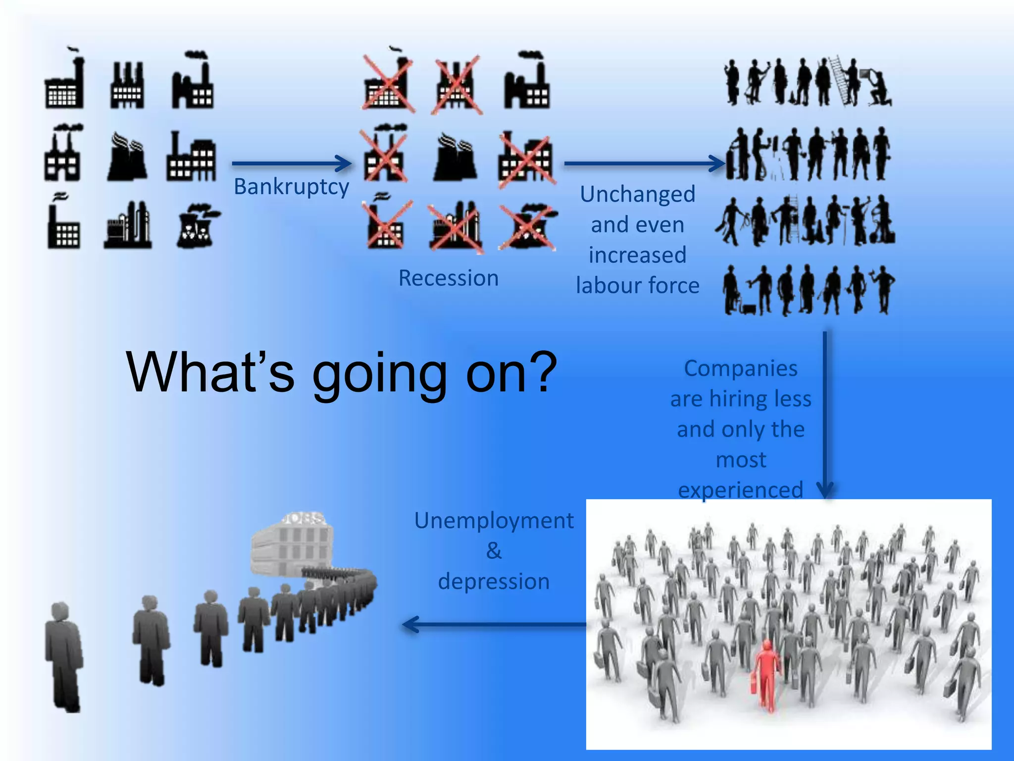 Bankruptcy                    Unchanged
                                  and even
                                  increased
                Recession       labour force


What’s going on?                           Companies
                                         are hiring less
                                          and only the
                                             most
                                          experienced
                 Unemployment
                       &
                   depression
 
