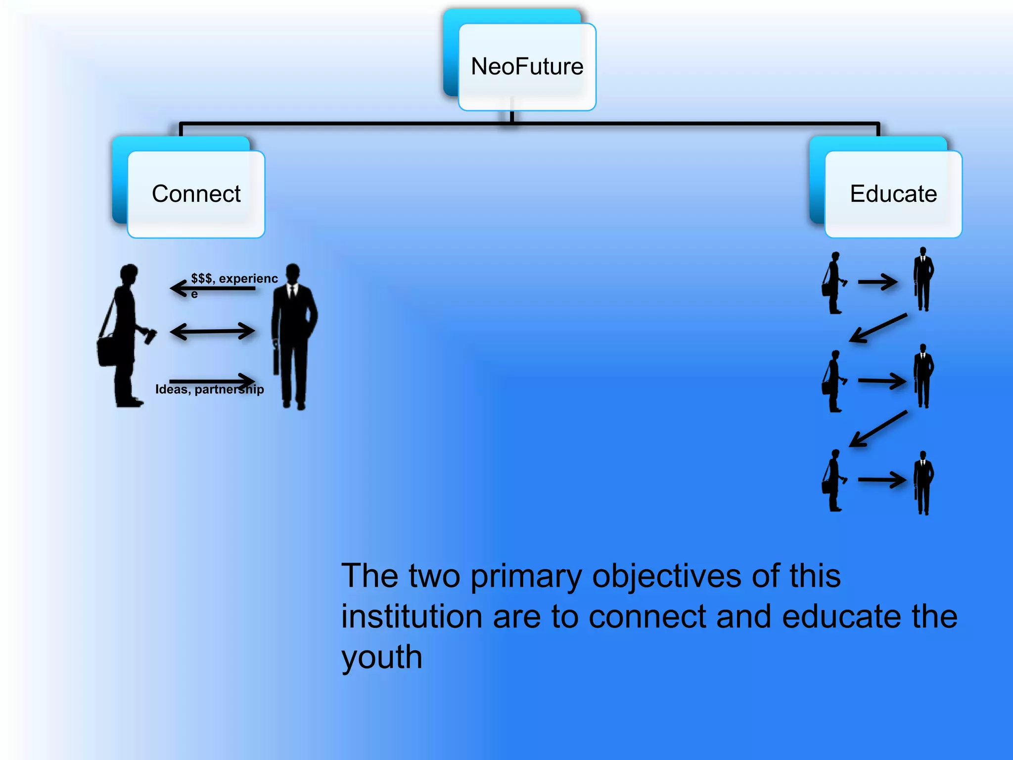 NeoFuture




Connect                                                 Educate


     $$$, experienc
     e




Ideas, partnership




                      The two primary objectives of this
                      institution are to connect and educate the
                      youth
 