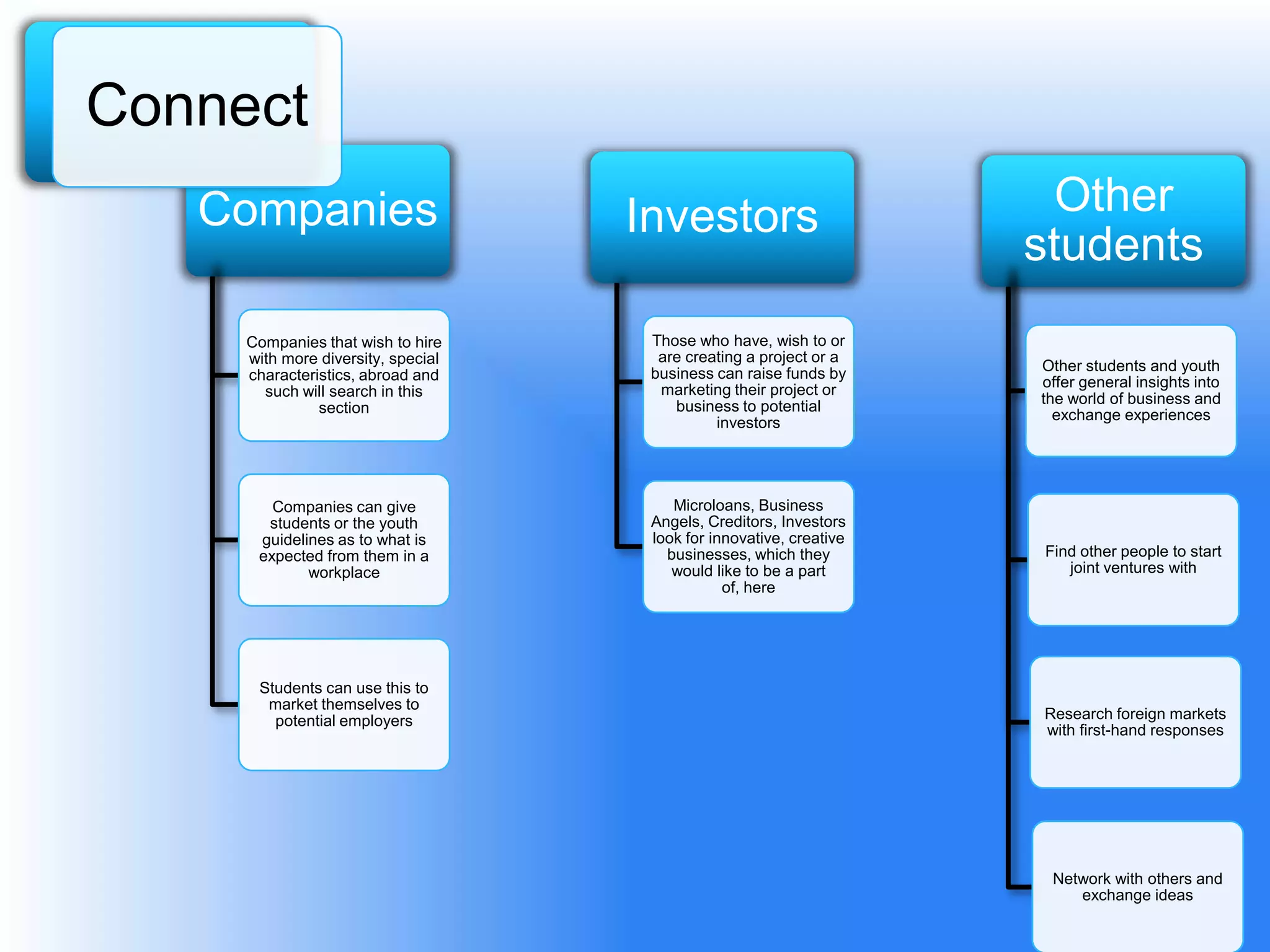 Connect
Connect
   Companies                        Investors                          Other
                                                                     students
     Companies that wish to hire     Those who have, wish to or
     with more diversity, special     are creating a project or a
                                     business can raise funds by     Other students and youth
     characteristics, abroad and                                     offer general insights into
       such will search in this       marketing their project or
                                        business to potential        the world of business and
               section                                                 exchange experiences
                                              investors




        Companies can give              Microloans, Business
       students or the youth         Angels, Creditors, Investors
      guidelines as to what is       look for innovative, creative
      expected from them in a          businesses, which they        Find other people to start
             workplace                  would like to be a part         joint ventures with
                                                of, here




      Students can use this to
       market themselves to
        potential employers                                          Research foreign markets
                                                                     with first-hand responses




                                                                      Network with others and
                                                                         exchange ideas
 