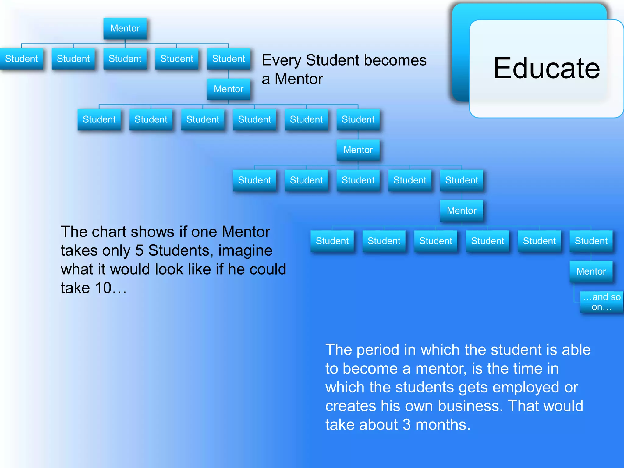 Mentor


Student   Student   Student   Student   Student   Every Student becomes
                                        Mentor
                                                  a Mentor                                       Educate
               Student   Student   Student   Student   Student     Student


                                                                   Mentor


                                             Student   Student     Student   Student   Student


                                                                                       Mentor

          The chart shows if one Mentor                     Student     Student   Student   Student   Student   Student
          takes only 5 Students, imagine
          what it would look like if he could                                                                   Mentor
          take 10…                                                                                               …and so
                                                                                                                  on…



                                                                 The period in which the student is able
                                                                 to become a mentor, is the time in
                                                                 which the students gets employed or
                                                                 creates his own business. That would
                                                                 take about 3 months.
 