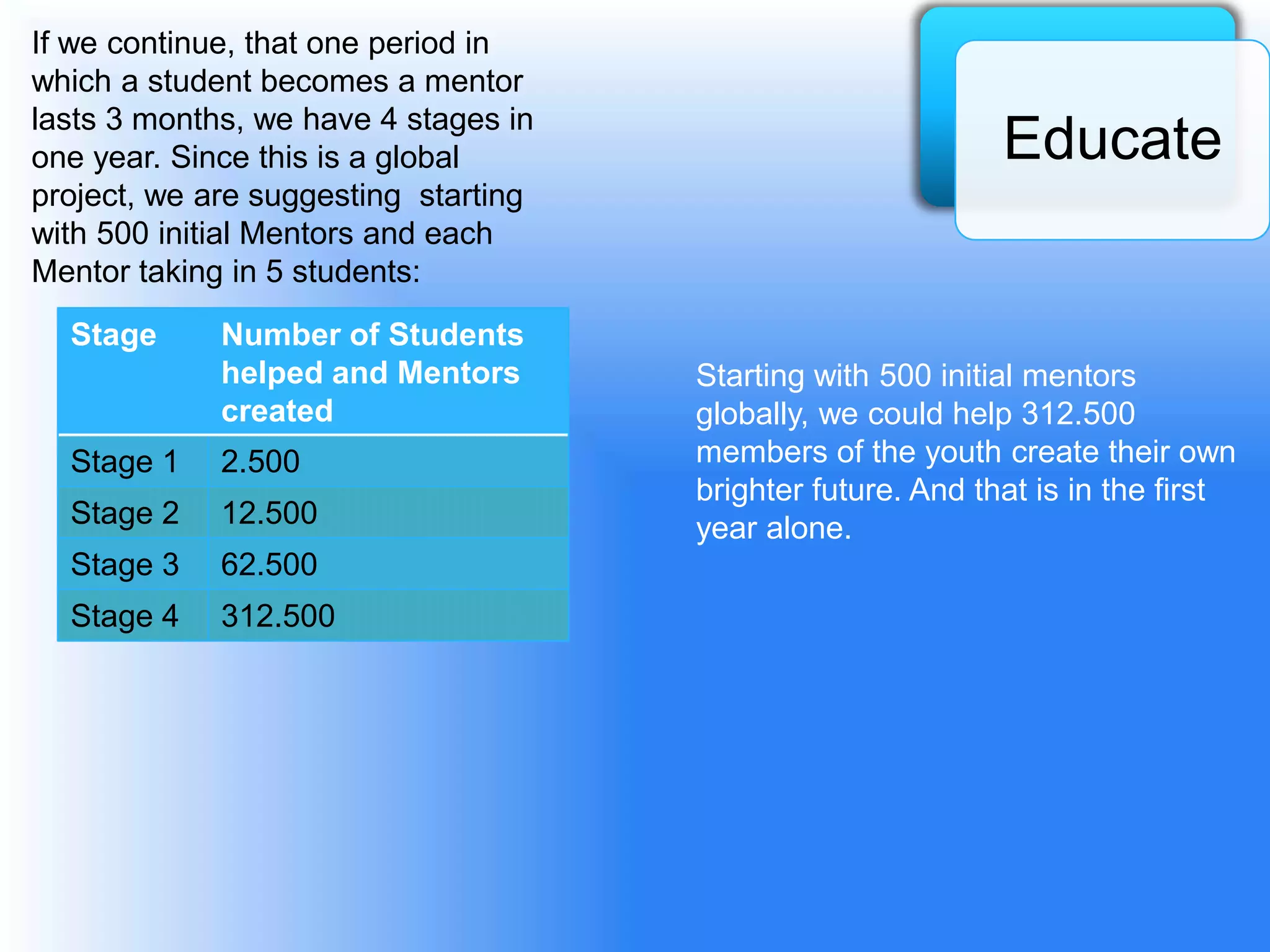If we continue, that one period in
which a student becomes a mentor
lasts 3 months, we have 4 stages in
one year. Since this is a global                             Educate
project, we are suggesting starting
with 500 initial Mentors and each
Mentor taking in 5 students:
  Stage      Number of Students
             helped and Mentors       Starting with 500 initial mentors
             created                  globally, we could help 312.500
  Stage 1    2.500                    members of the youth create their own
                                      brighter future. And that is in the first
  Stage 2    12.500                   year alone.
  Stage 3    62.500
  Stage 4    312.500
 