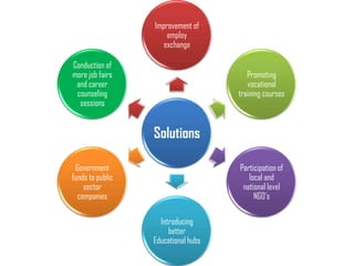 Improvement of
                      employ
                     exchange

Conduction of
more job fairs                          Promoting
 and career                             vocational
 counseling                          training courses
  sessions


                  Solutions

 Government                          Participation of
funds to public                         local and
    sector                            national level
  companies                               NGO’s

                    Introducing
                       better
                  Educational hubs
 
