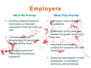 Employers
       What We Provide                 What They Provide
 Guiding students based on       Information about deficient
  information on deficient         occupations
  occupations they provided us
  with                            Information which skills are
                                   needed for certain positions in
   Contribution to the            their firm
    development of specialized
    workforce they need           Internship/volunteering
                                   practice for students (min one
 Available students for           month)
  internship/volunteering
  programs                        (Optional) participation of their
                                   employees in orientation
                                   seminars and workshops
 