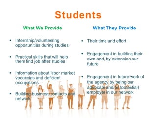 Students
       What We Provide                   What They Provide

 Internship/volunteering            Their time and effort
  opportunities during studies
                                     Engagement in building their
 Practical skills that will help     own and, by extension our
  them find job after studies
                                      future

 Information about labor market
  vacancies and deficient            Engagement in future work of
  occupations                         the agency by being our
                                      advocate and/or (potential)
 Building business contacts and      employer in our network
  network
 