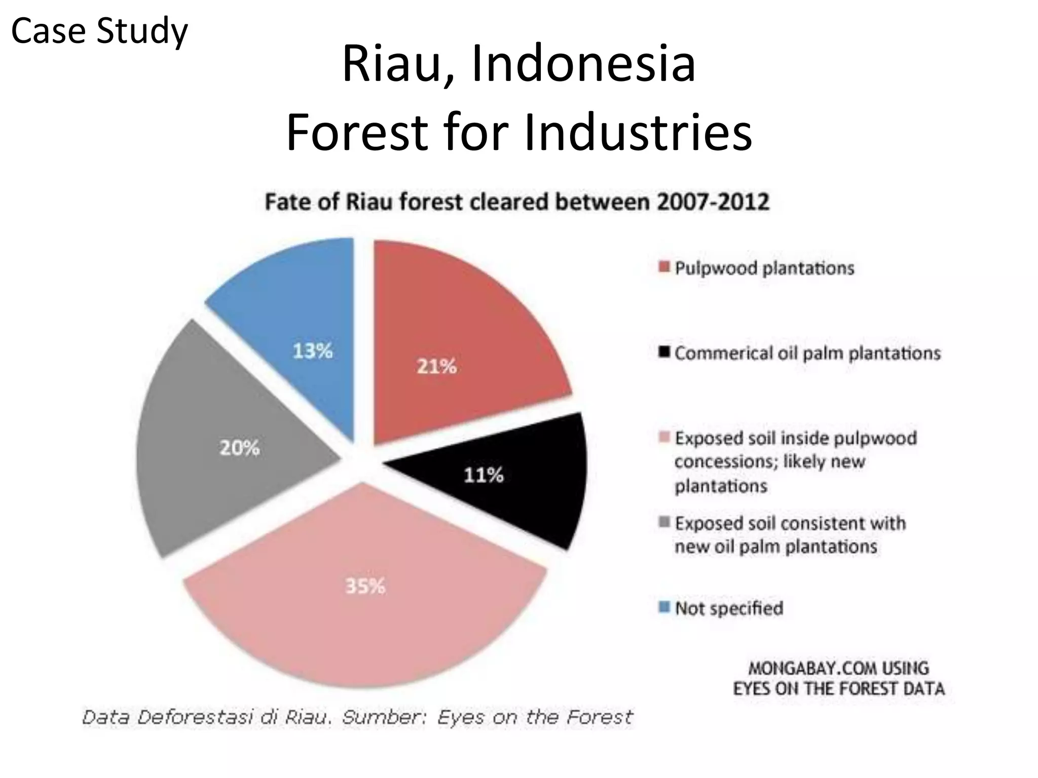 Riau, Indonesia
Forest for Industries
Case Study
 