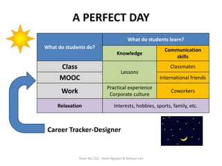 A PERFECT DAY
                                         What do students learn?
What do students do?
                                                         Communication
                                   Knowledge
                                                            skills
     Class                                                 Classmates
                                     Lessons
     MOOC                                             International friends
                             Practical experience
      Work                    Corporate culture
                                                            Coworkers

     Relaxation                  Interests, hobbies, sports, family, etc.



 Career Tracker-Designer


             Team No.152 - Hanh Nguyen & Sehyun Lim
 
